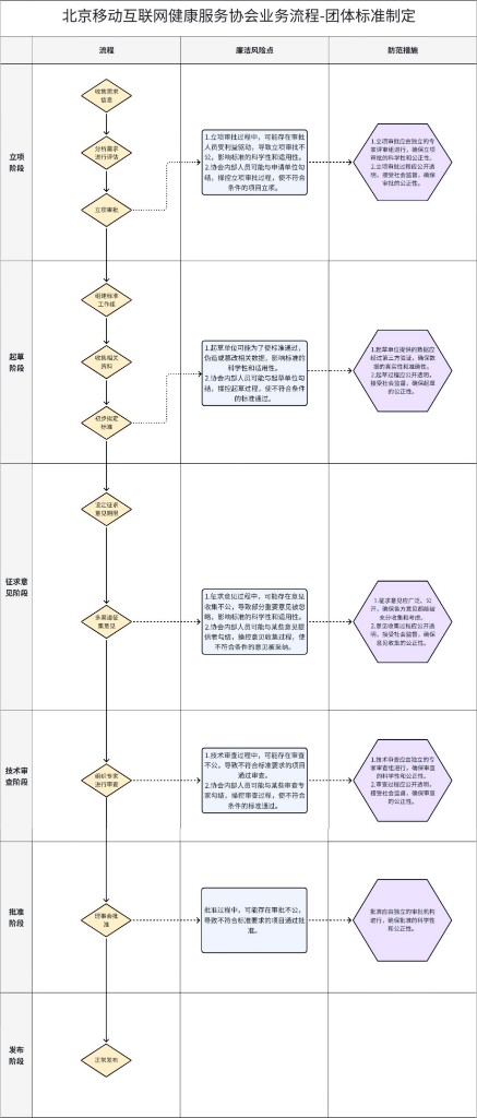 北京移动互联网健康服务协会业务流程-团体标准制定