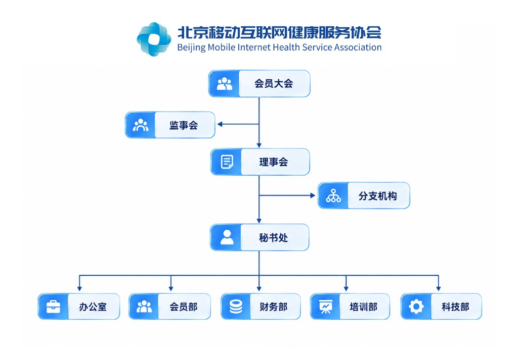 北京移动互联网健康服务协会组织结构